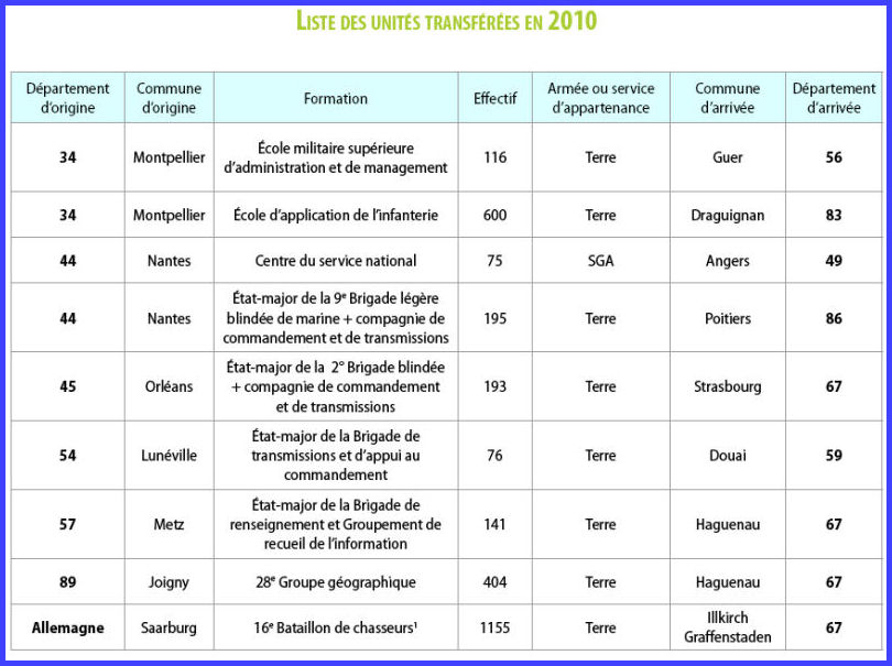 transferts 2010